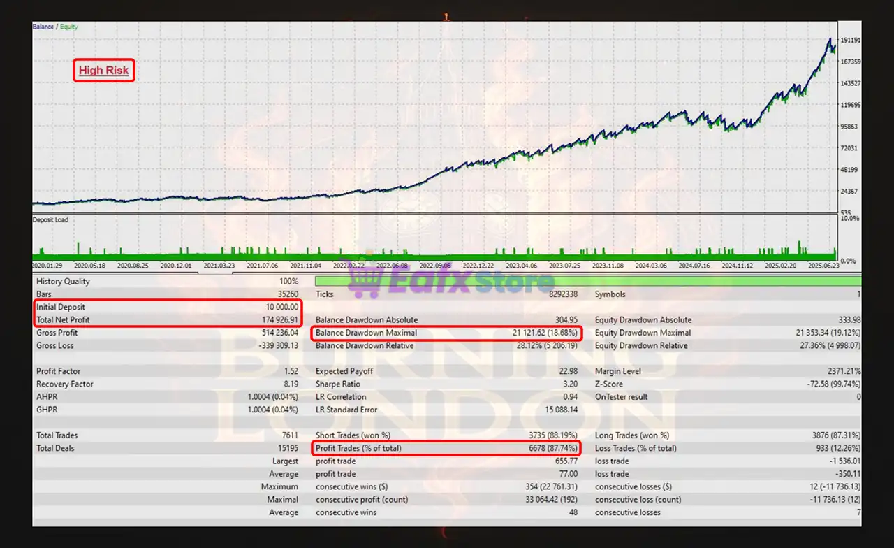 Burning London EA MT5 (Latest version) – GroupBuy 6 Burning London EA Backtest Results