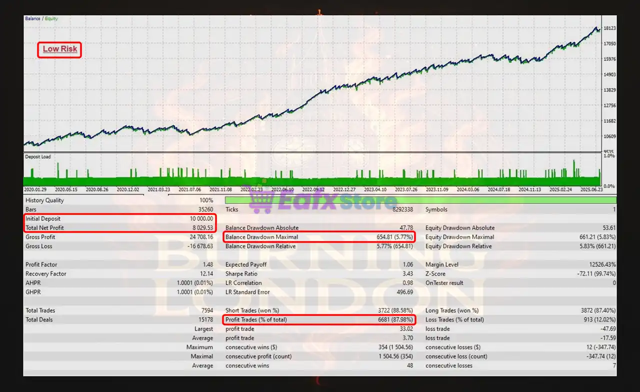 Burning London EA MT5 (Latest version) – GroupBuy 5 Burning London EA MT5 Backtest Results