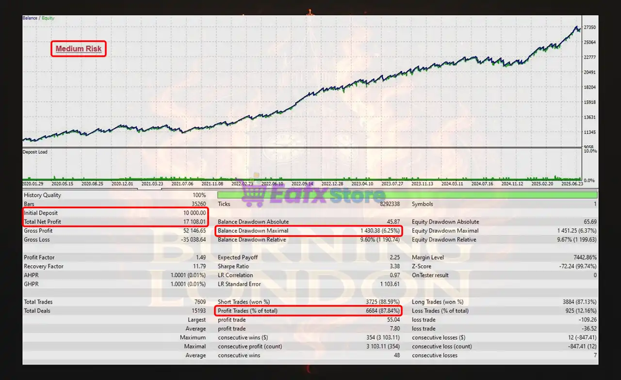 Burning London EA MT5 (Latest version) – GroupBuy 4 Burning London MT5 Backtest Results