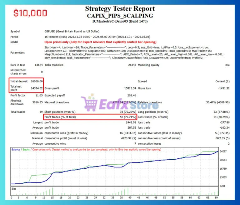 CAPIX PIPS SCALPING MT4 Backtest