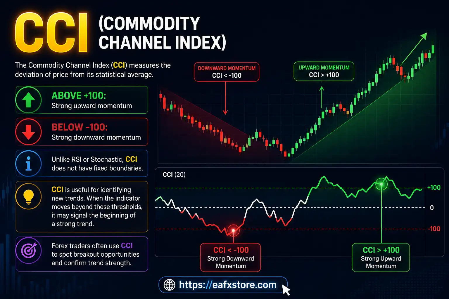 CCI Momentum Indicator