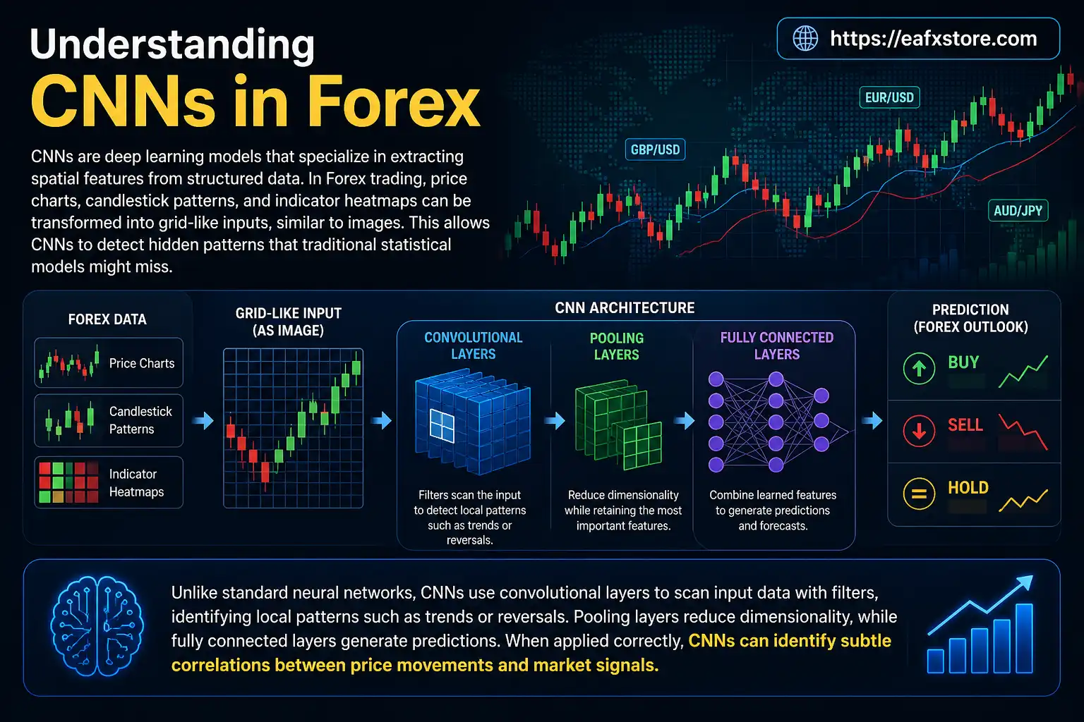 CNNs in Forex