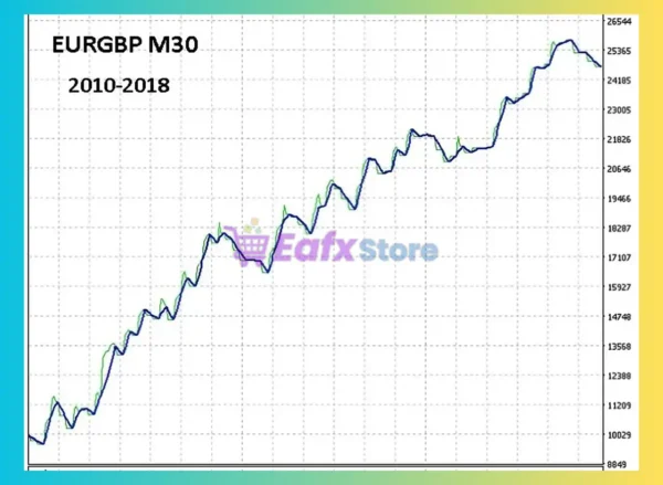 CSM System EA Backtest