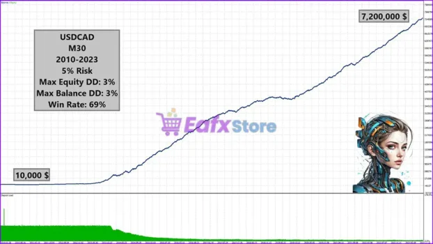 Candle EA MT5 Backtest Trading Results