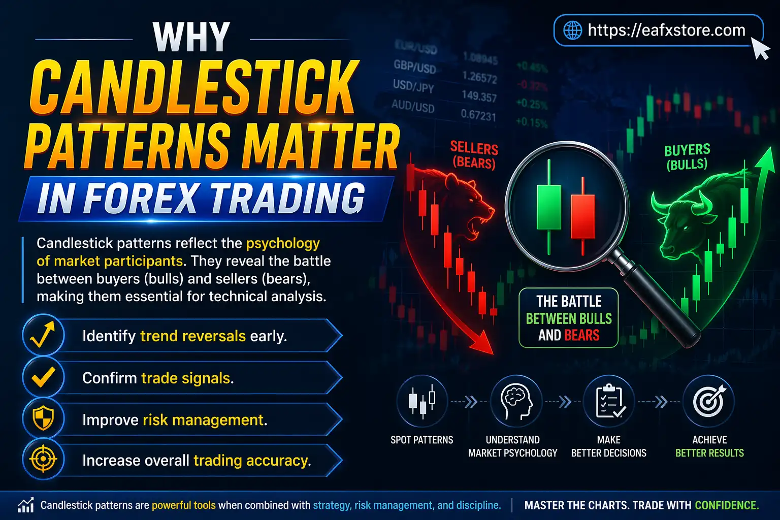 Candlestick Patterns Matter in Forex Trading