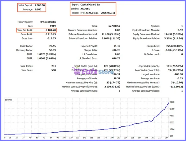 Capital Guard EA MT5 Backtest