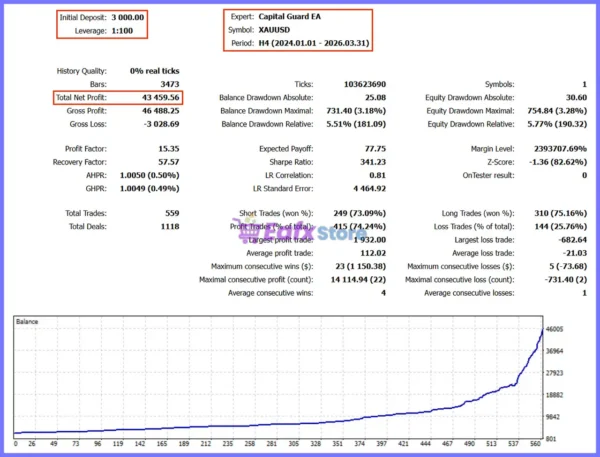 Capital Guard MT5 Backtest