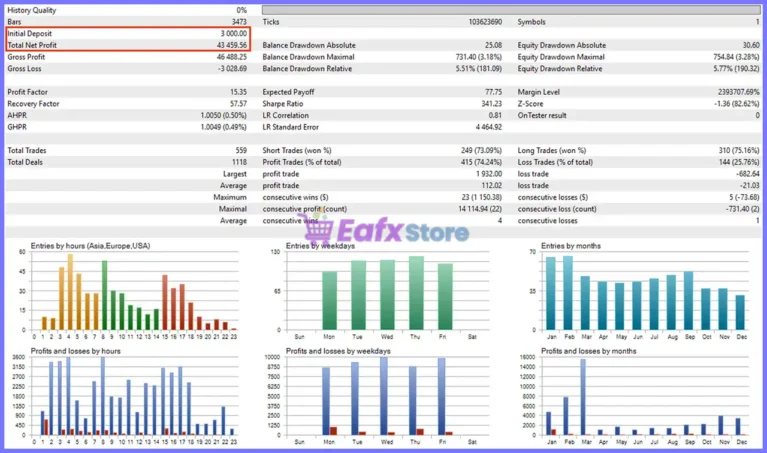 Capital Guard MT5 Backtest Results