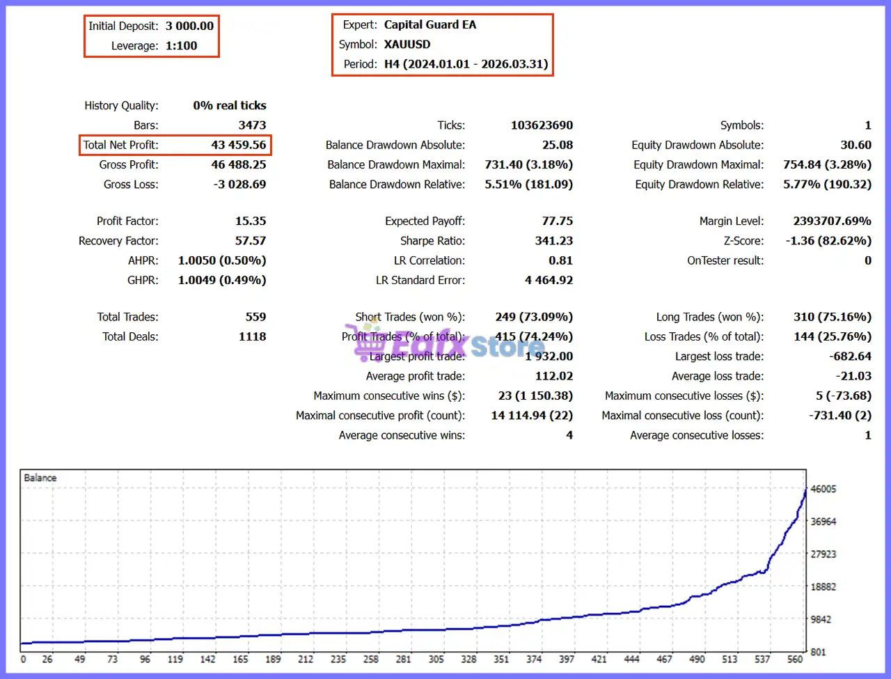 Capital Guard EA MT5 with SetFiles (Unlimited) 3 Capital Guard MT5 Backtest