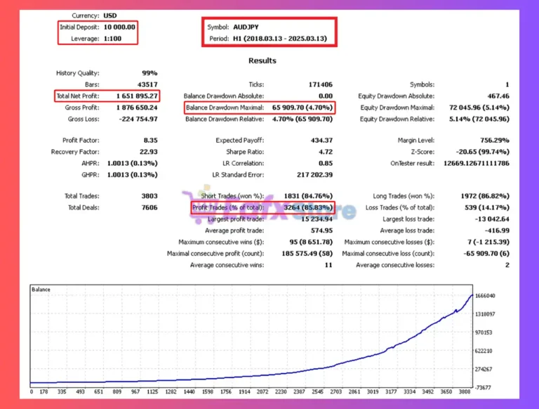 Capitals Smart EA Backtest