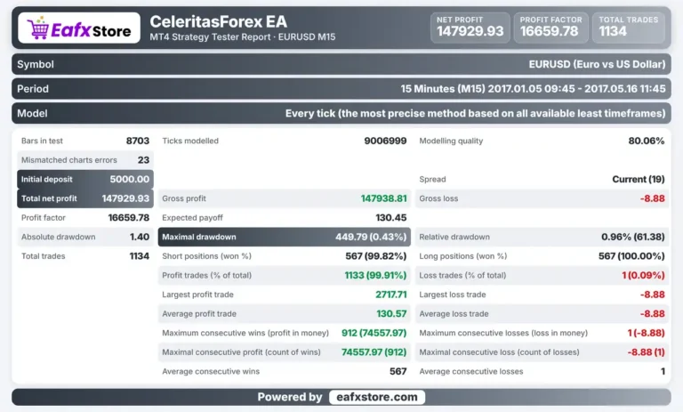 CeleritasForex EA Backtest Results