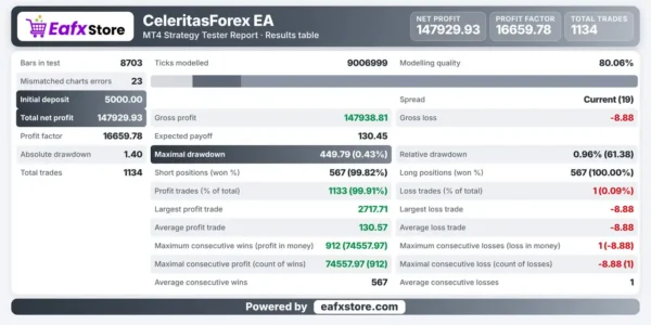 CeleritasForex EA MT4 Backtest Results