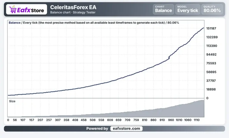 CeleritasForex EA MT4 Results