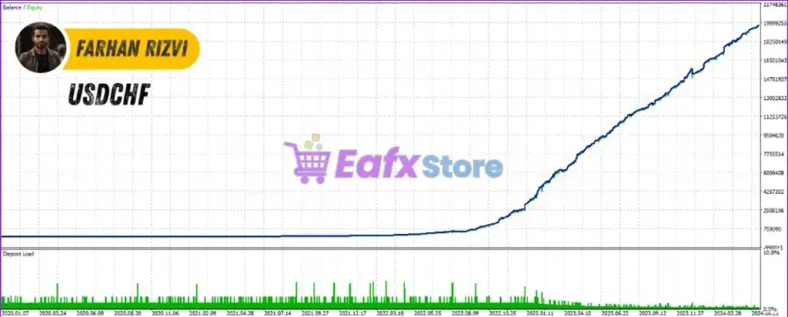 Celestia EA Backtest