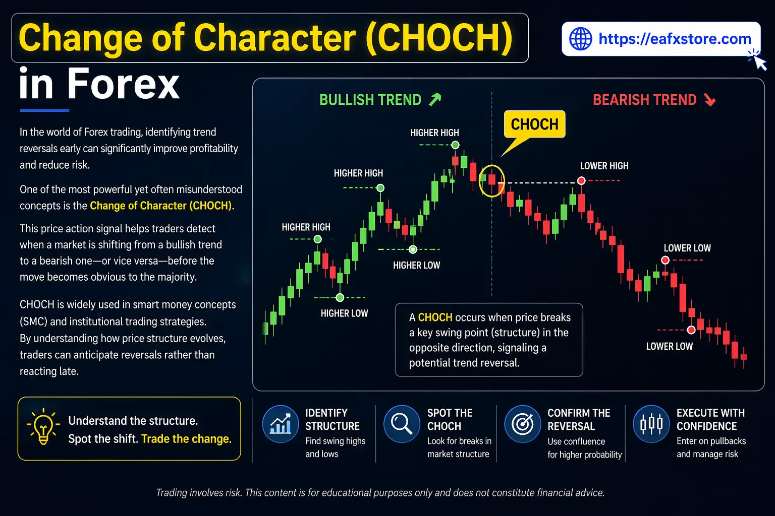 Change of Character in Forex
