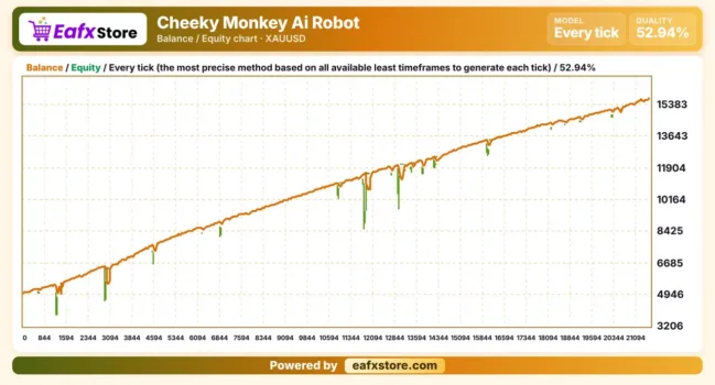 Cheeky Monkey Ai Robot Backtest Results