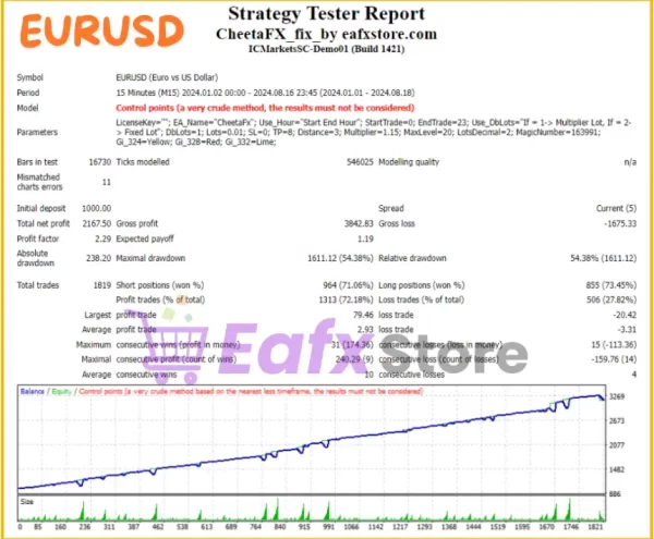 CheetaFX EA Backtesting Test Results