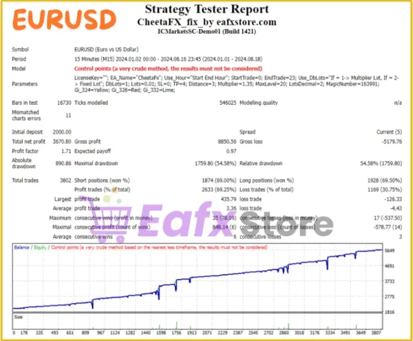 CheetaFX EA MT4 Backtesting Test Results