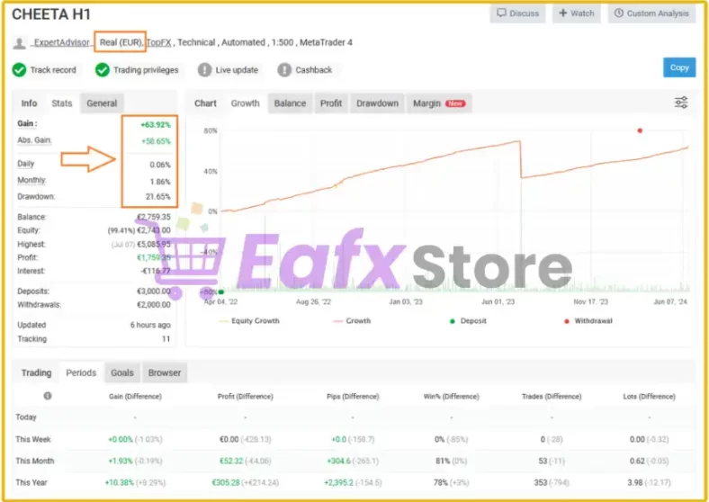 CheetaFX EA Performance Verified by Myfxbook