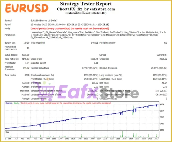 CheetaFX MT4 Backtesting Test Results