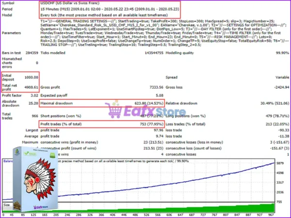 Cherokee EA MT4 Backtest Results