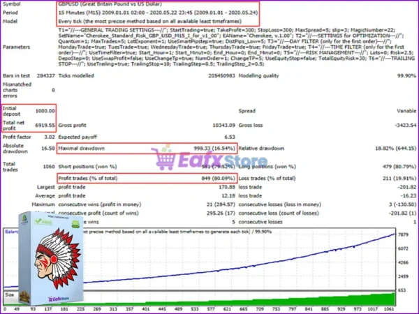 Cherokee MT4 Backtest Results