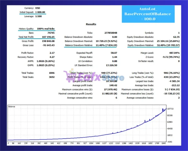 Chronos Algo MT4 Backtest Results