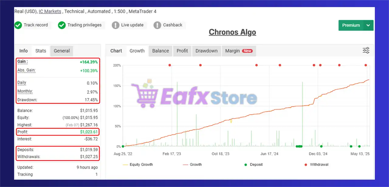 Chronos Algo MT4 v1.5 (Platform build 1441+) 3 Chronos Algo MT4 Myfxbook Results