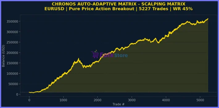 Chronos Auto Adaptive Matrix EA Results