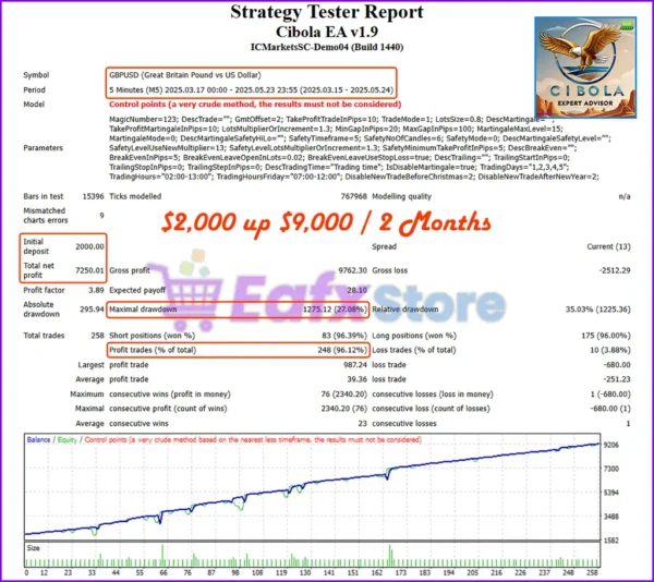 Cibola EA MT4 Backtest Results