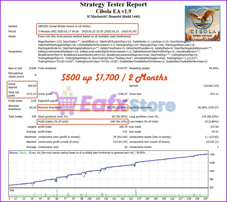 Cibola EA MT4 Backtest Trading Results