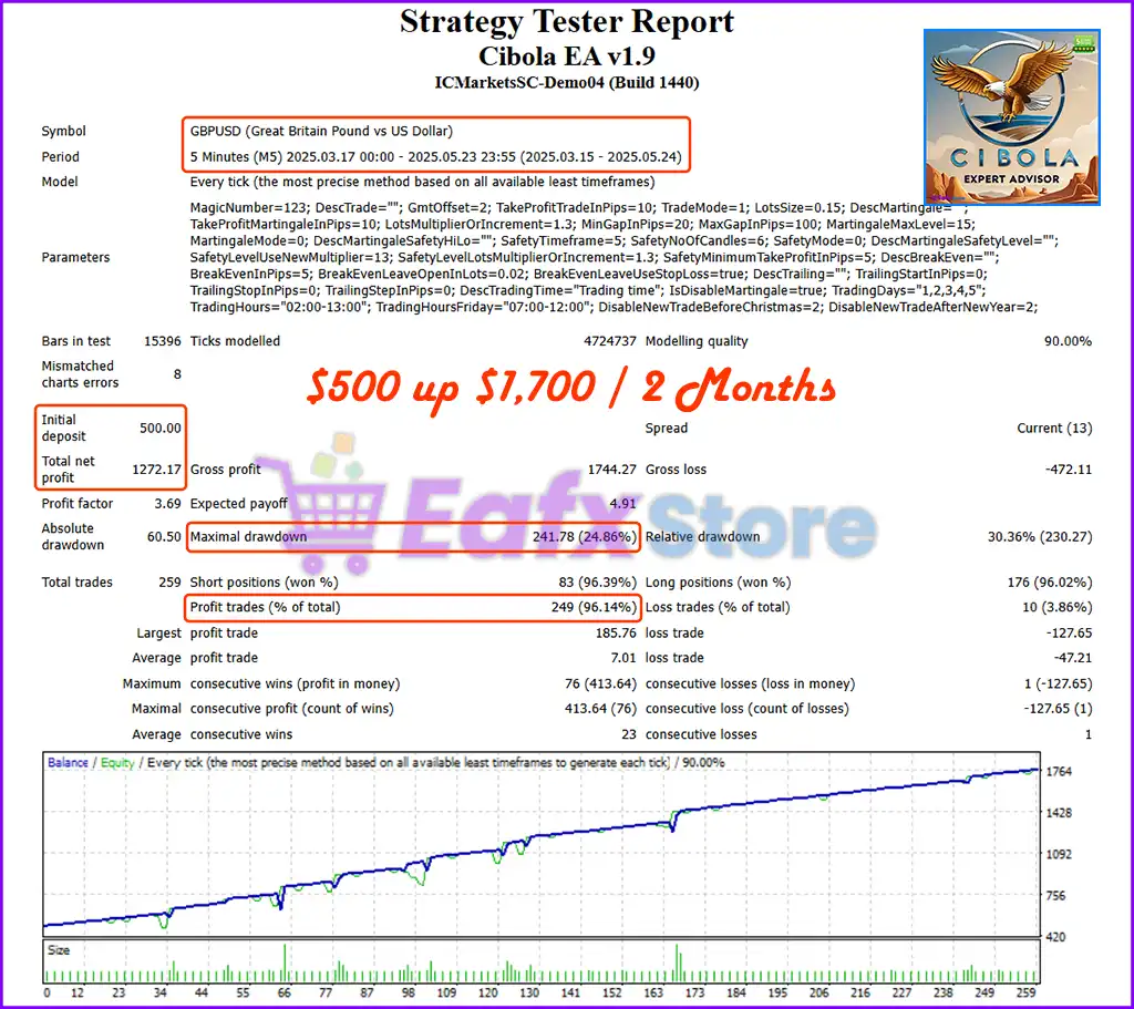 Cibola EA MT4 v1.9 with SetFiles (Platform build 1441+) 2 Cibola EA MT4 Backtest Trading Results