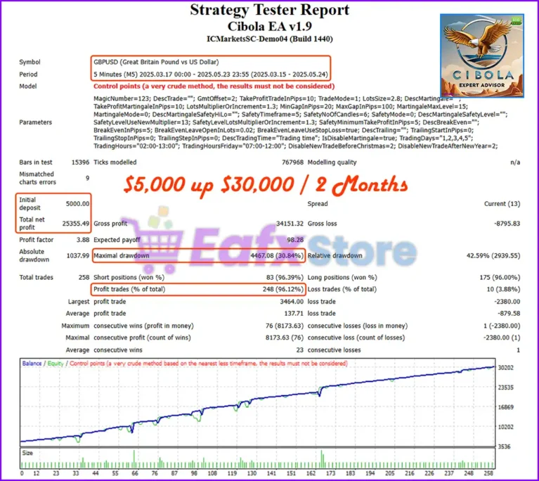 Cibola EA MT4 Backtests Results