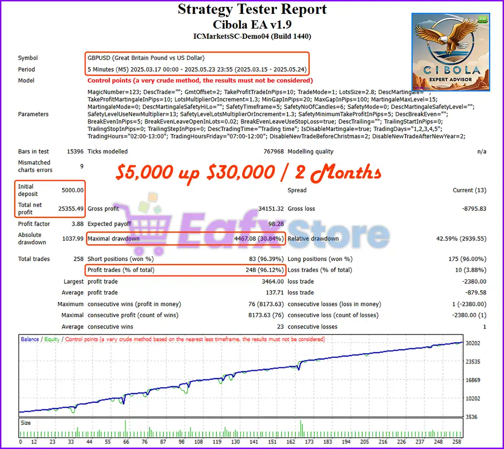 Cibola EA MT4 v1.9 with SetFiles (Platform build 1441+) 5 Cibola EA MT4 Backtests Results