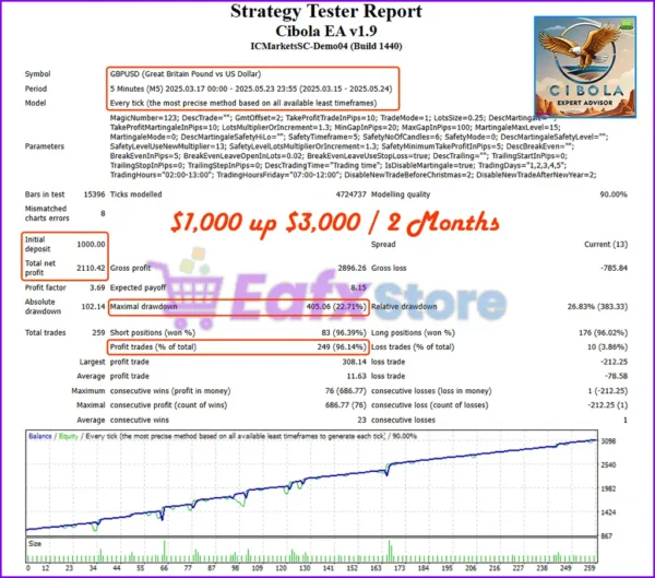 Cibola EA MT4 Backtests Trading Results