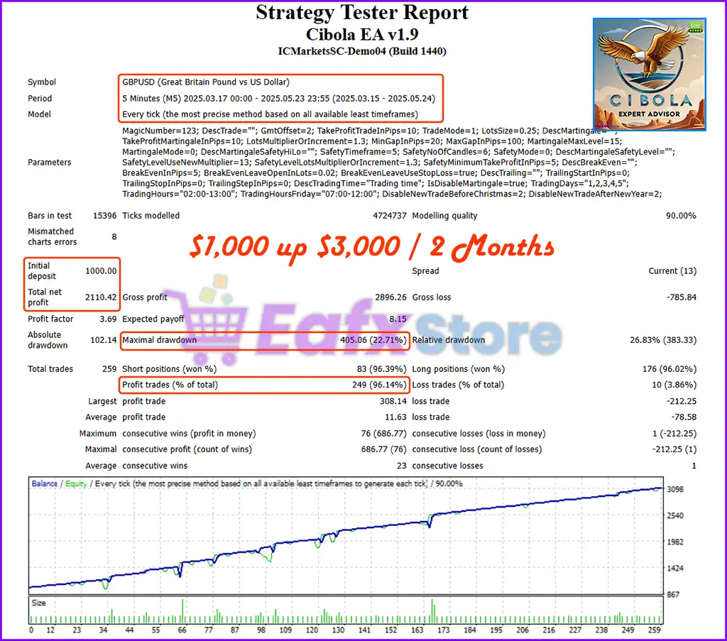 Cibola EA MT4 v1.9 with SetFiles (Platform build 1441+) 3 Cibola EA MT4 Backtests Trading Results