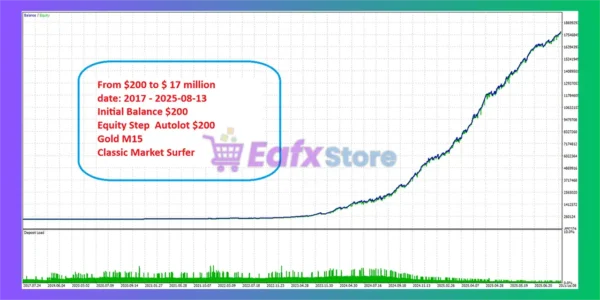 Classic Market Surfer EA MT4 Backtest Results
