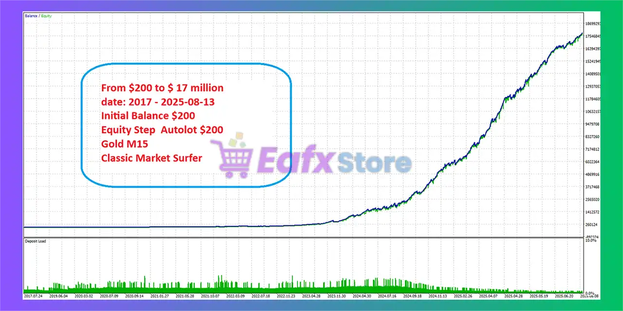Classic Market Surfer EA MT4 Backtest Results