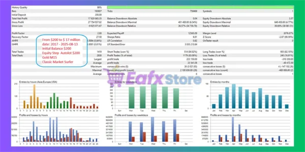 Classic Market Surfer EA MT4 Backtest Trading Results