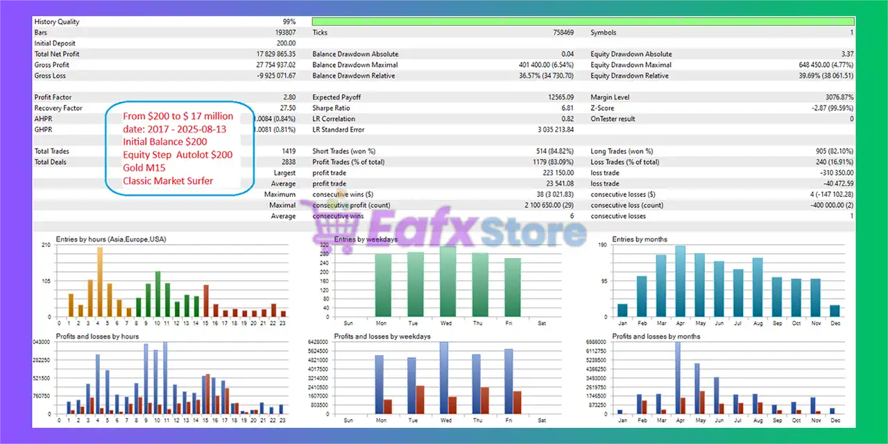 Classic Market Surfer EA MT4 Backtest Trading Results