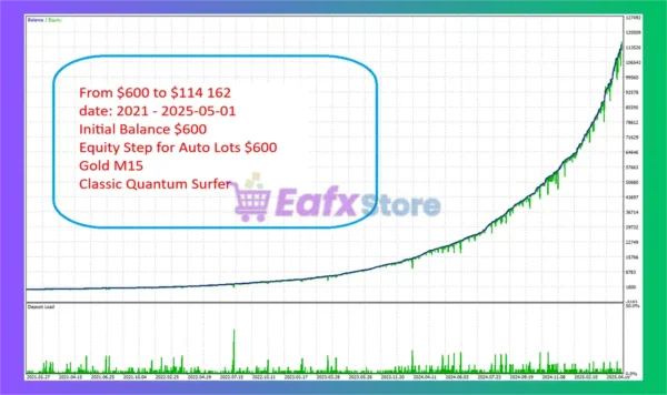 Classic Quantum Surfer MT5 Backtest Results