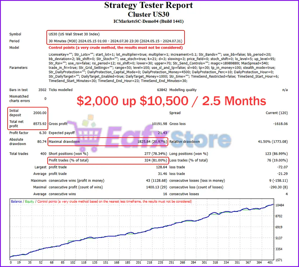 Cluster US30 EA MT4 v1.0 with SetFiles (Unlimited) 3 Cluster US30 EA Backtest Results