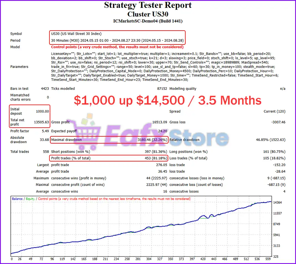 Cluster US30 EA MT4 v1.0 with SetFiles (Unlimited) 2 Cluster US30 EA MT4 Backtest Results