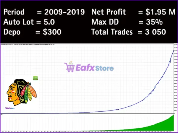 Comanche EA Backtest Results