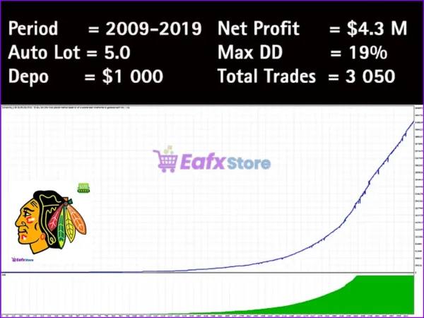 Comanche EA Backtests Results