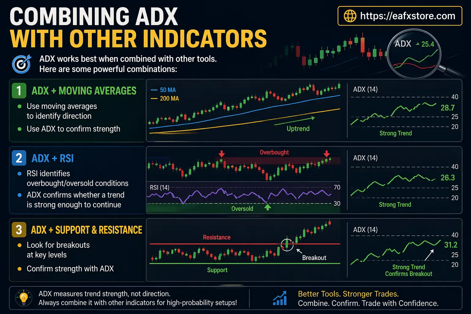 Combining ADX with Other Indicators