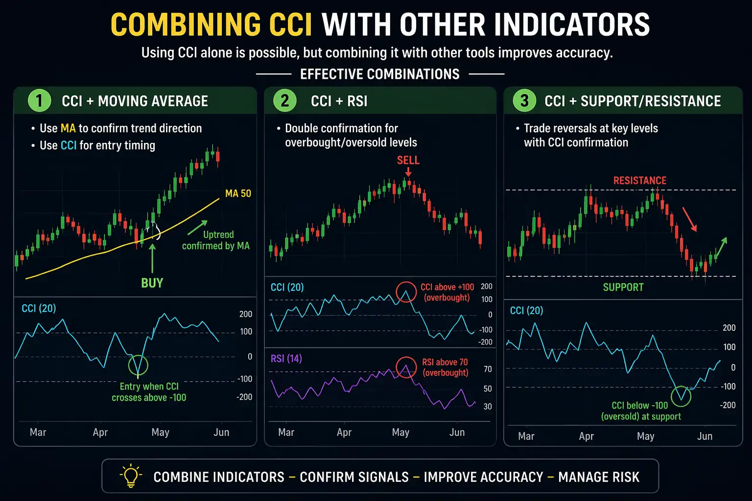 Combining CCI with Other Indicators