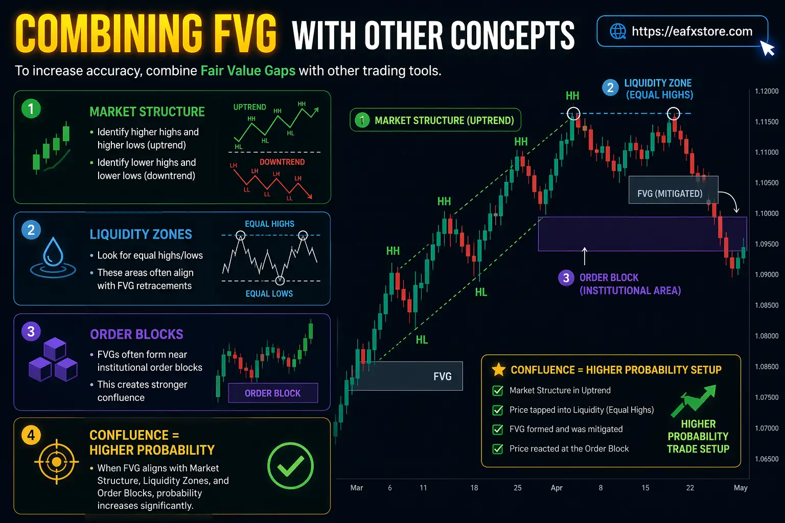 Combining FVG with Other Concepts