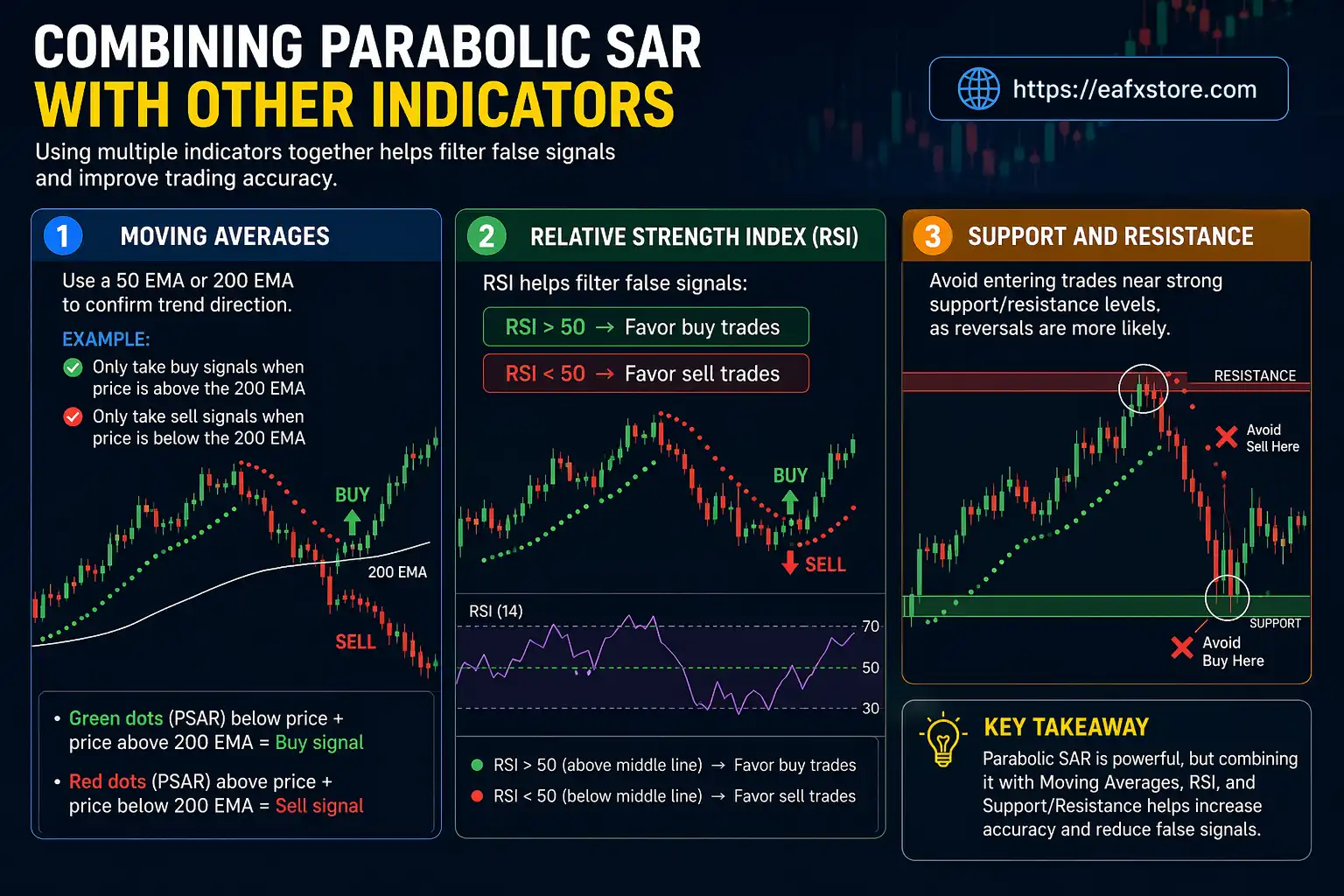 Combining Parabolic SAR with Other Indicators