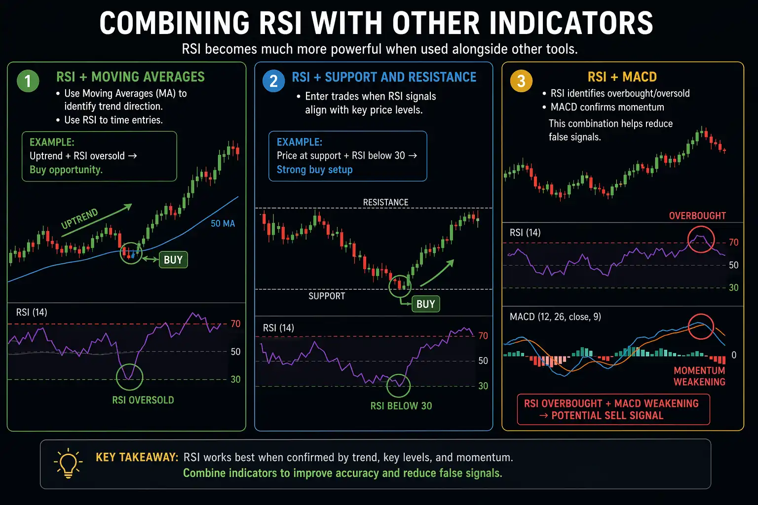 Combining RSI with Other Indicators